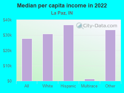 Median per capita income in 2022