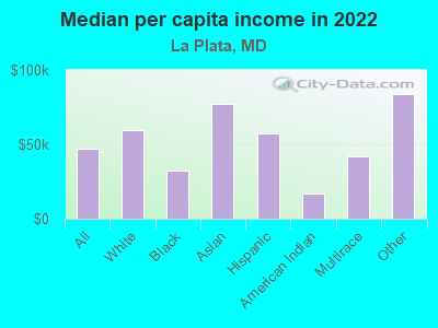 Median per capita income in 2022