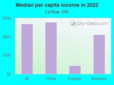 Median per capita income in 2022