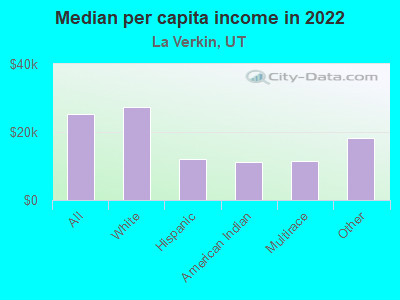 Median per capita income in 2022