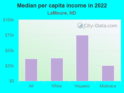 Median per capita income in 2022