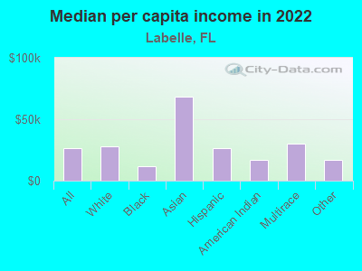 Median per capita income in 2022