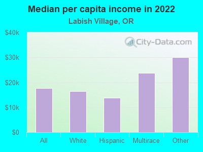 Median per capita income in 2022