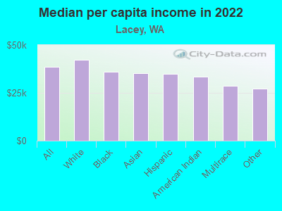 Median per capita income in 2022