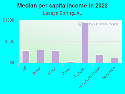 Median per capita income in 2022