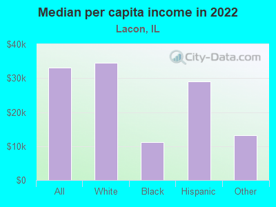 Median per capita income in 2022