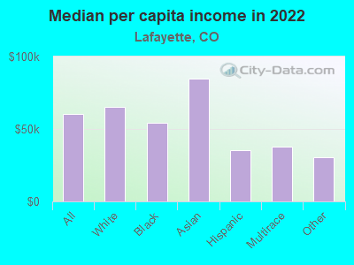 Median per capita income in 2022