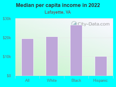 Median per capita income in 2022