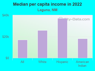 Median per capita income in 2022