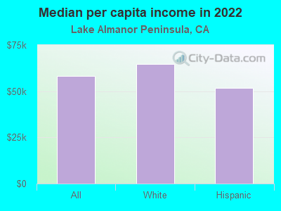 Median per capita income in 2022