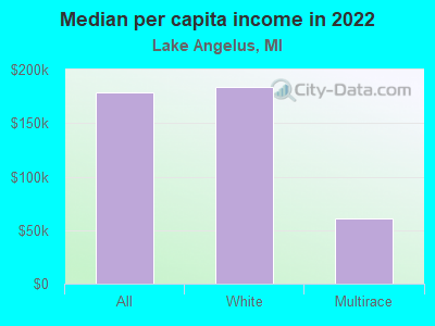 Median per capita income in 2022