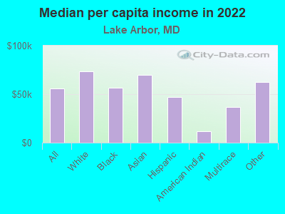 Median per capita income in 2022