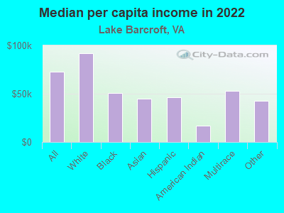 Median per capita income in 2022