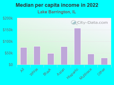 Median per capita income in 2022