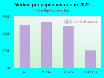 Median per capita income in 2022