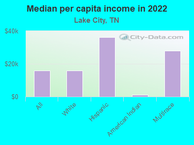 Median per capita income in 2022