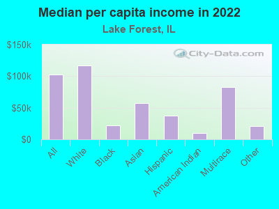 Median per capita income in 2022