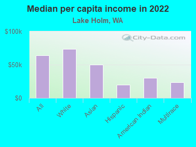 Median per capita income in 2022