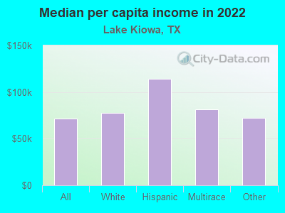 Median per capita income in 2022