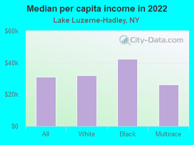 Median per capita income in 2022