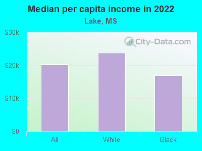 Median per capita income in 2022