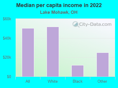 Median per capita income in 2022