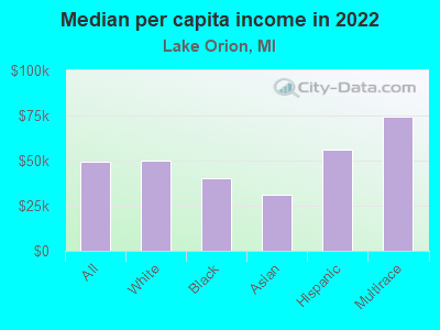 Median per capita income in 2022