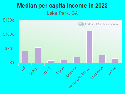 Median per capita income in 2022