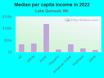 Median per capita income in 2022