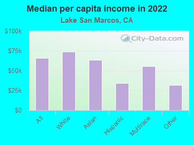 Median per capita income in 2022