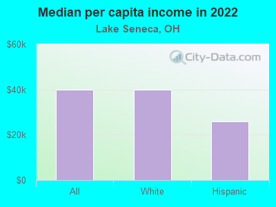 Median per capita income in 2022