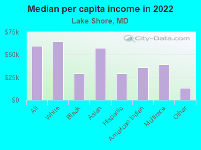 Median per capita income in 2022