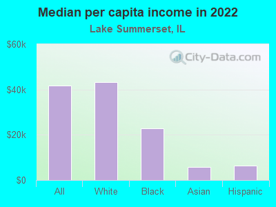 Median per capita income in 2022