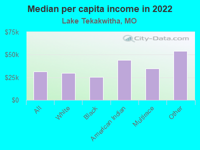 Median per capita income in 2022