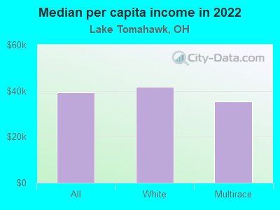 Median per capita income in 2022