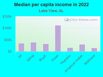 Median per capita income in 2022