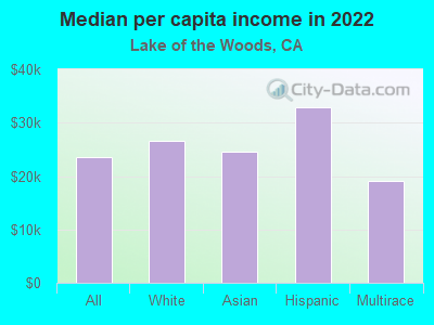 Median per capita income in 2022