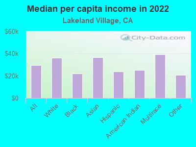 Median per capita income in 2022