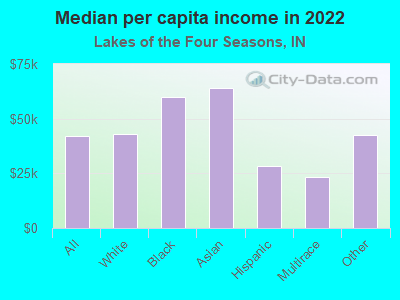 Median per capita income in 2022