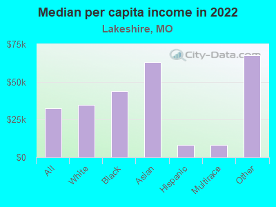 Median per capita income in 2022