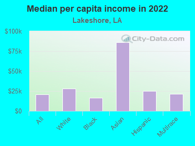 Median per capita income in 2022