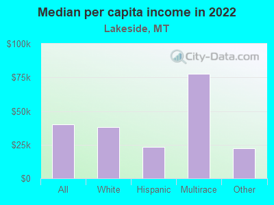 Median per capita income in 2022