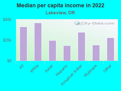 Median per capita income in 2022