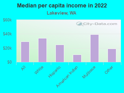 Median per capita income in 2022