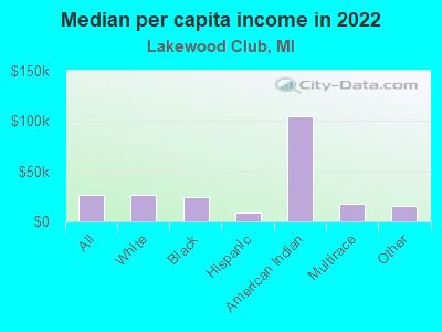 Median per capita income in 2022