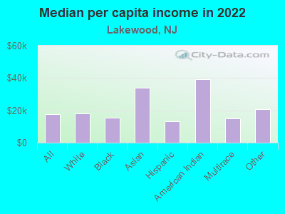 Median per capita income in 2022