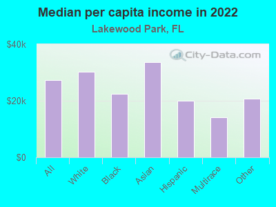 Median per capita income in 2022