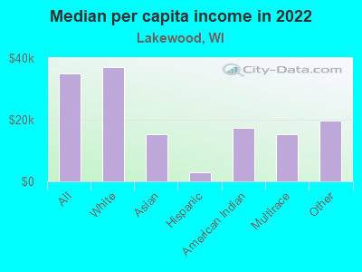 Median per capita income in 2022