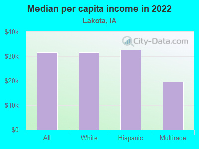 Median per capita income in 2022