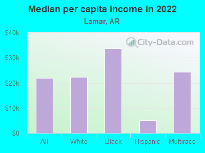 Median per capita income in 2022